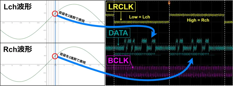 96kHz 24bit の I2S 波形例