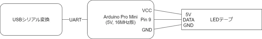 CPU負荷表示LEDの回路図