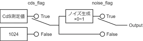 CdS調光と炎ノイズ機能の関係図