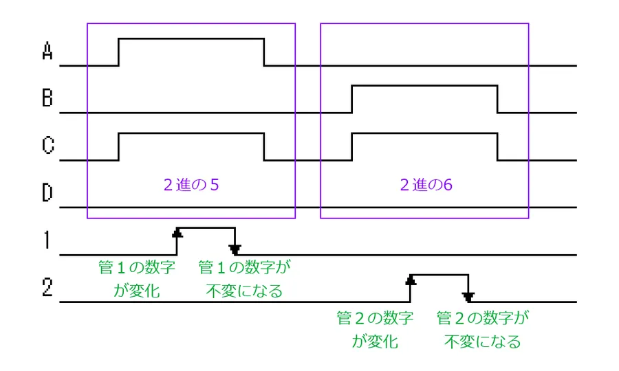 スタティック点灯の制御ロジック図